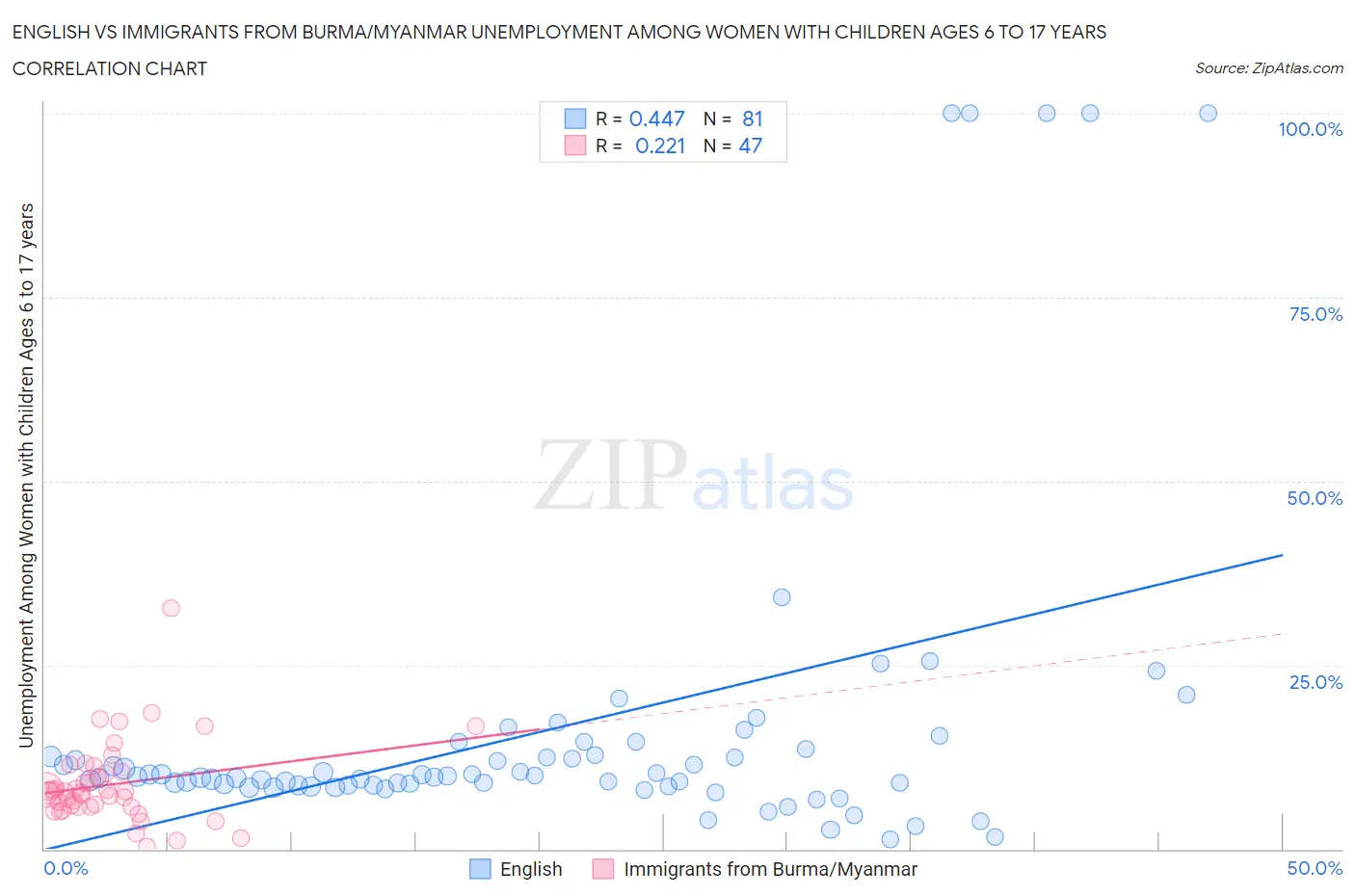 English vs Immigrants from Burma/Myanmar Unemployment Among Women with Children Ages 6 to 17 years
