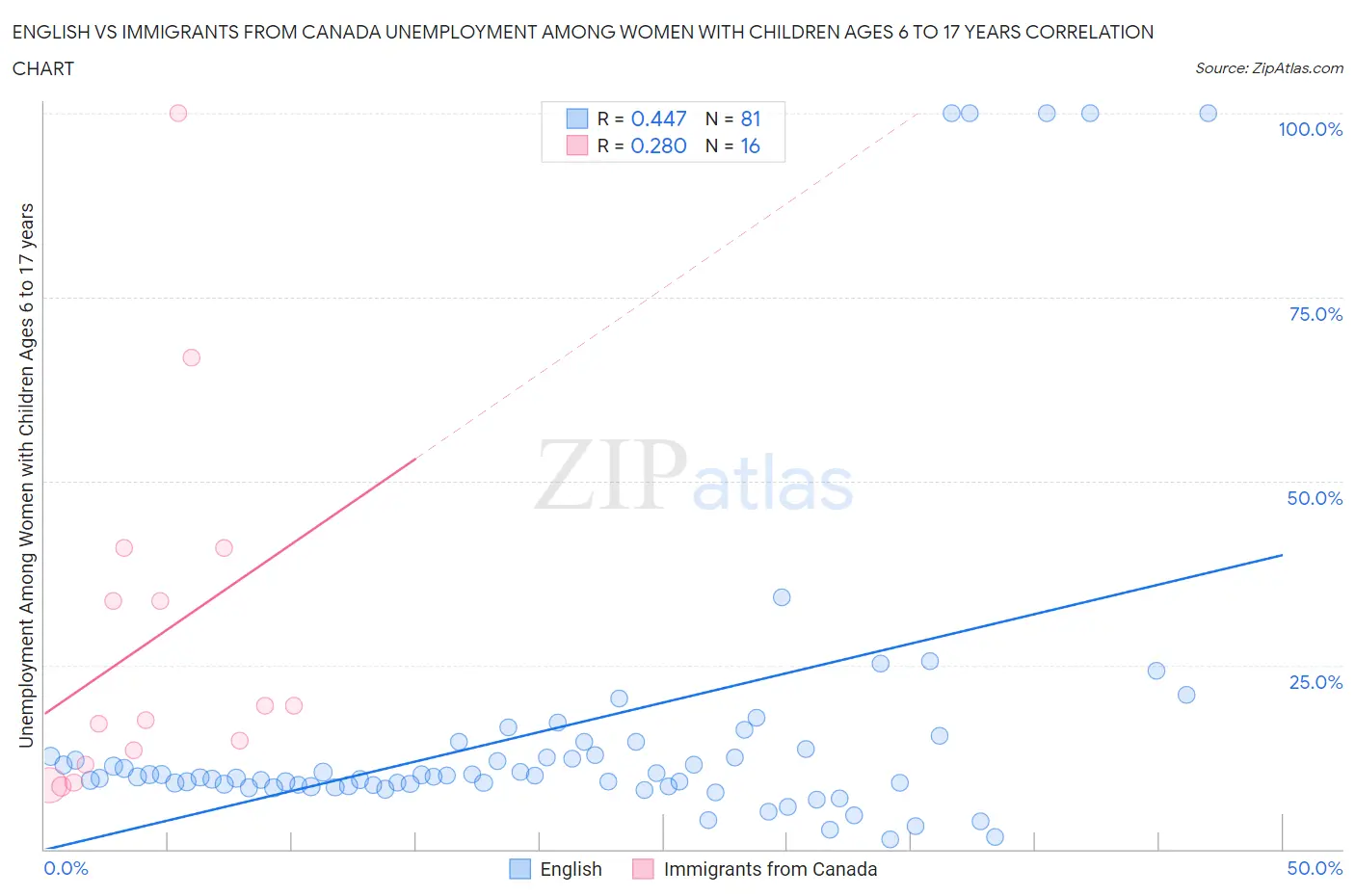 English vs Immigrants from Canada Unemployment Among Women with Children Ages 6 to 17 years