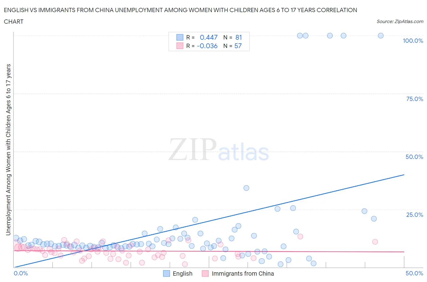 English vs Immigrants from China Unemployment Among Women with Children Ages 6 to 17 years