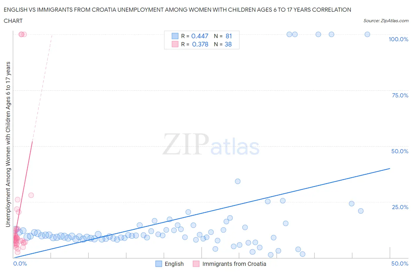 English vs Immigrants from Croatia Unemployment Among Women with Children Ages 6 to 17 years