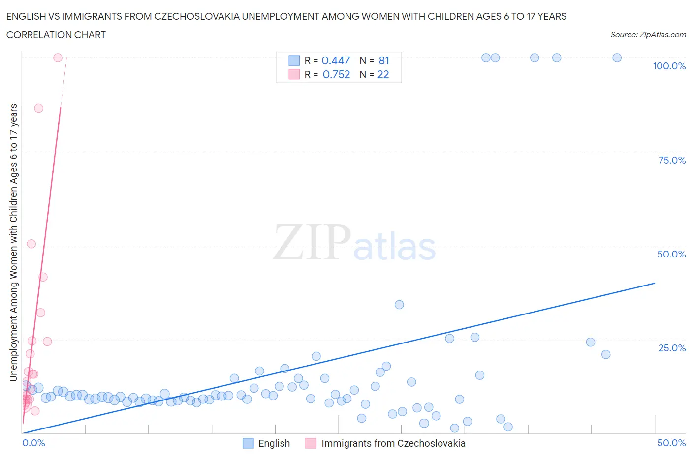 English vs Immigrants from Czechoslovakia Unemployment Among Women with Children Ages 6 to 17 years