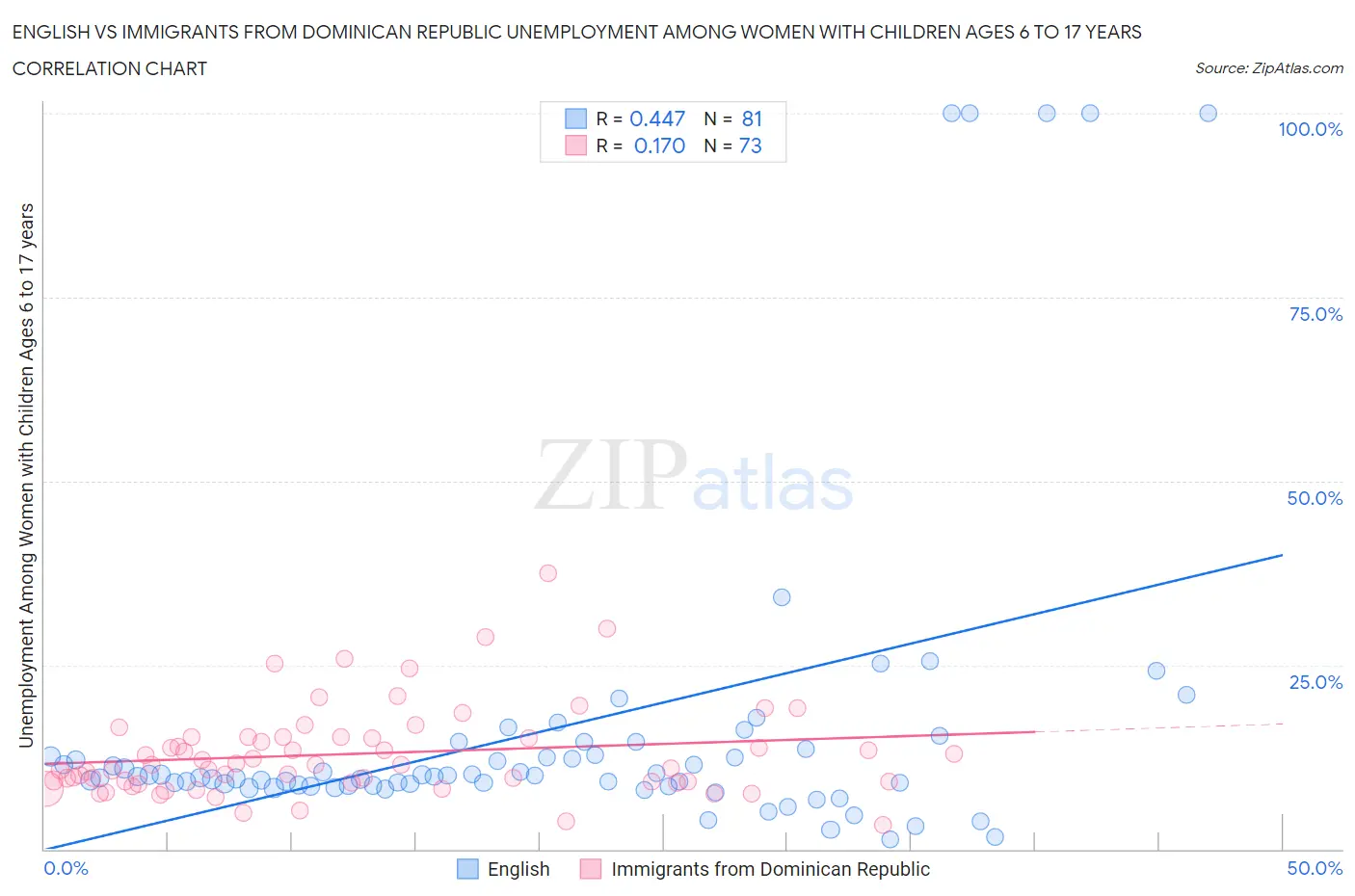 English vs Immigrants from Dominican Republic Unemployment Among Women with Children Ages 6 to 17 years
