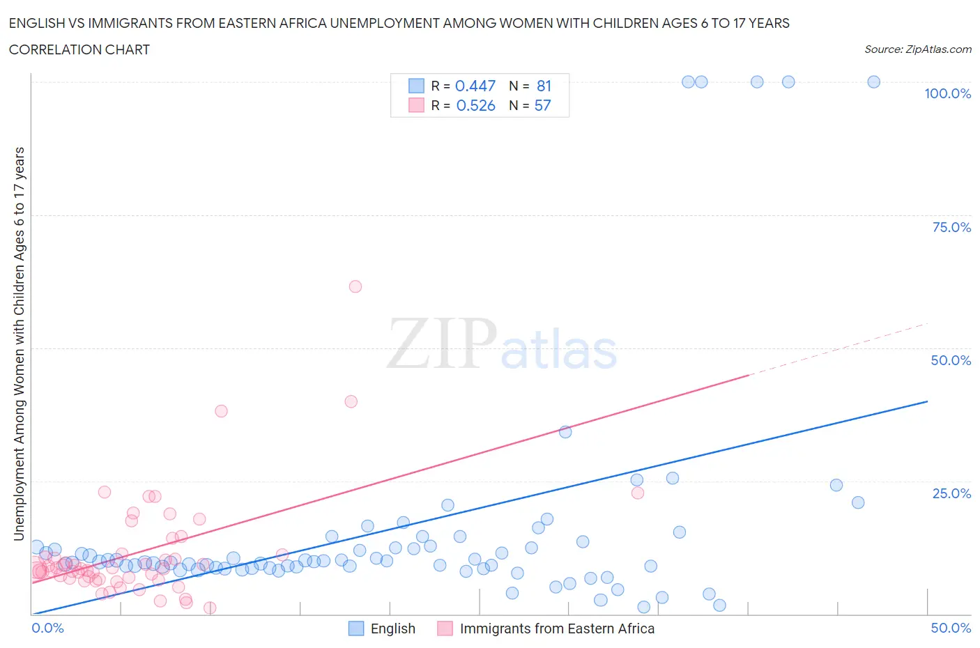 English vs Immigrants from Eastern Africa Unemployment Among Women with Children Ages 6 to 17 years