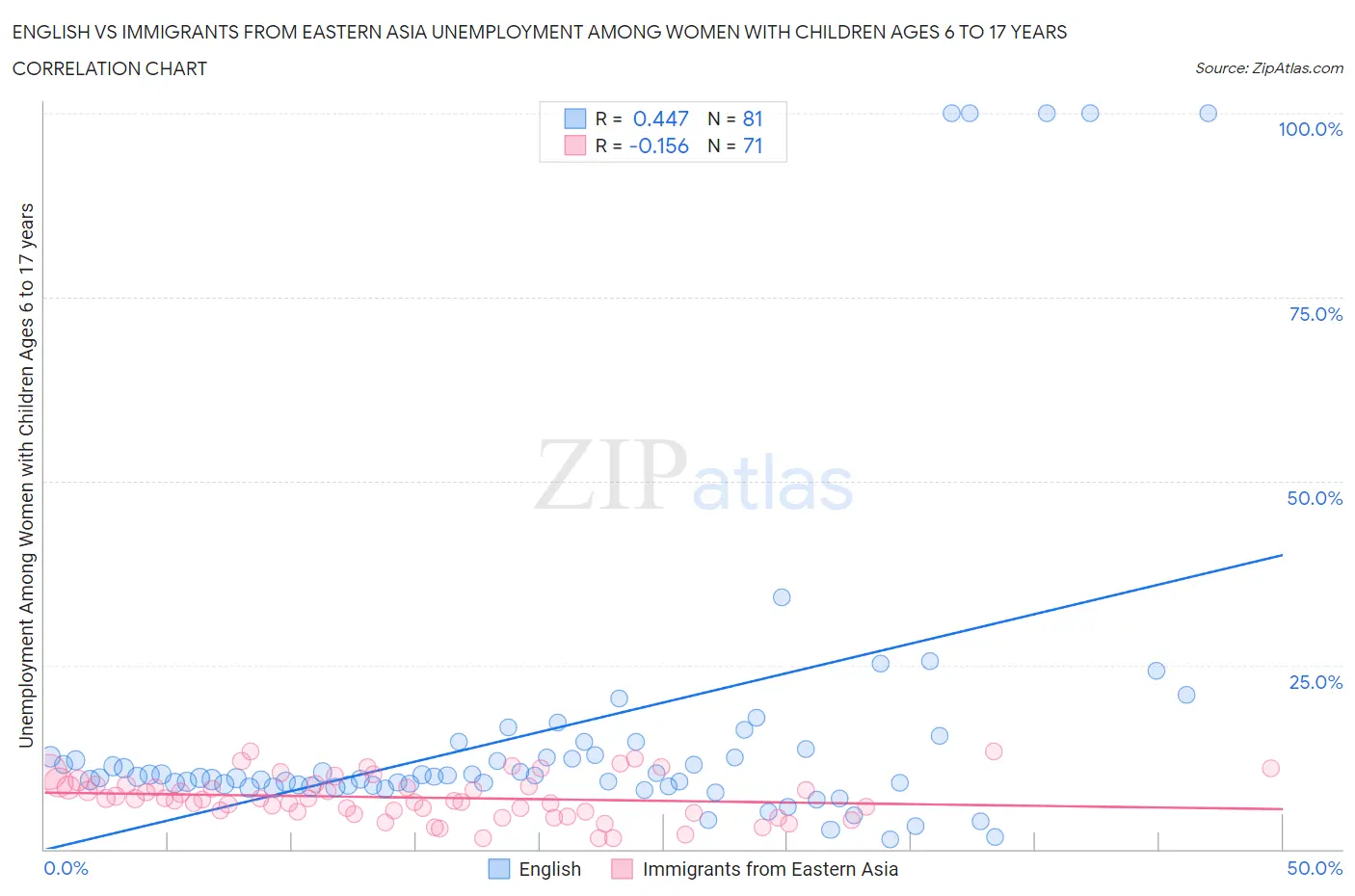 English vs Immigrants from Eastern Asia Unemployment Among Women with Children Ages 6 to 17 years