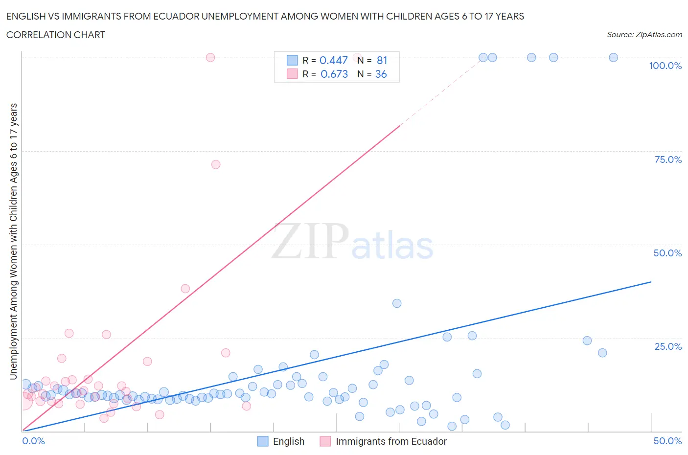 English vs Immigrants from Ecuador Unemployment Among Women with Children Ages 6 to 17 years