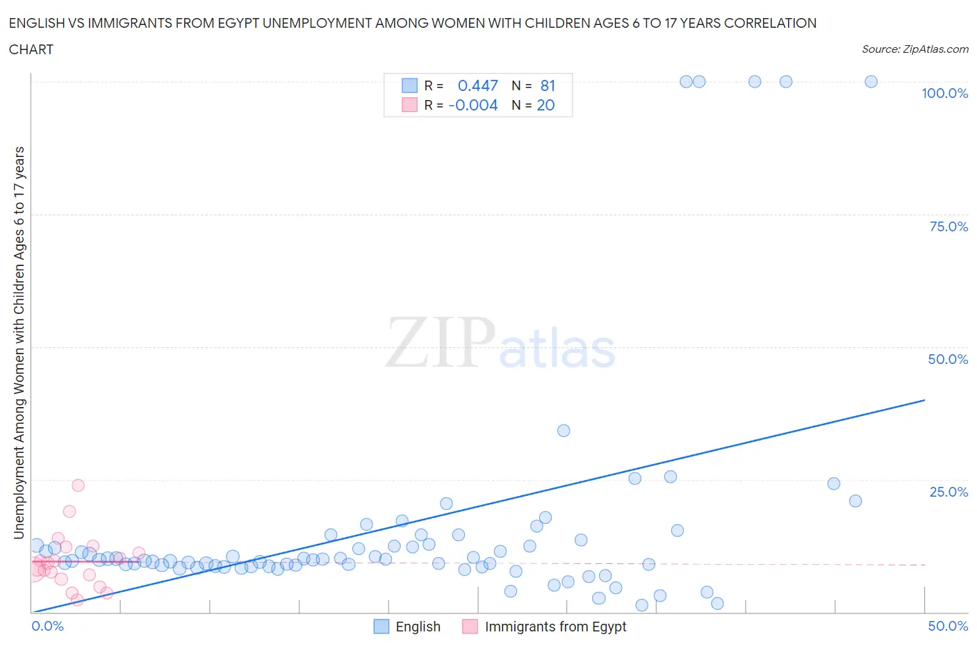 English vs Immigrants from Egypt Unemployment Among Women with Children Ages 6 to 17 years