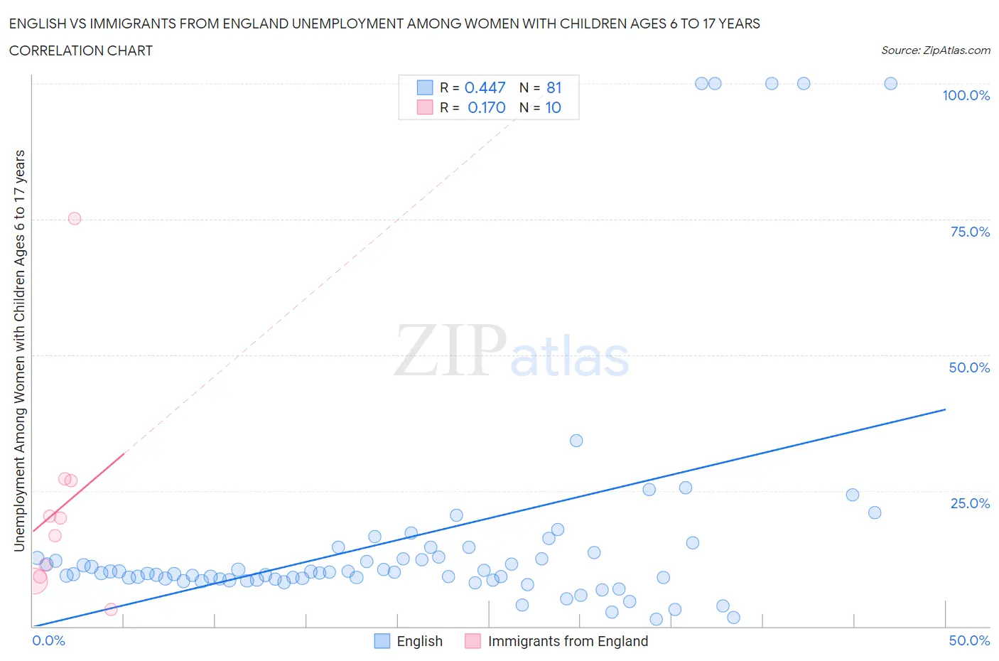 English vs Immigrants from England Unemployment Among Women with Children Ages 6 to 17 years