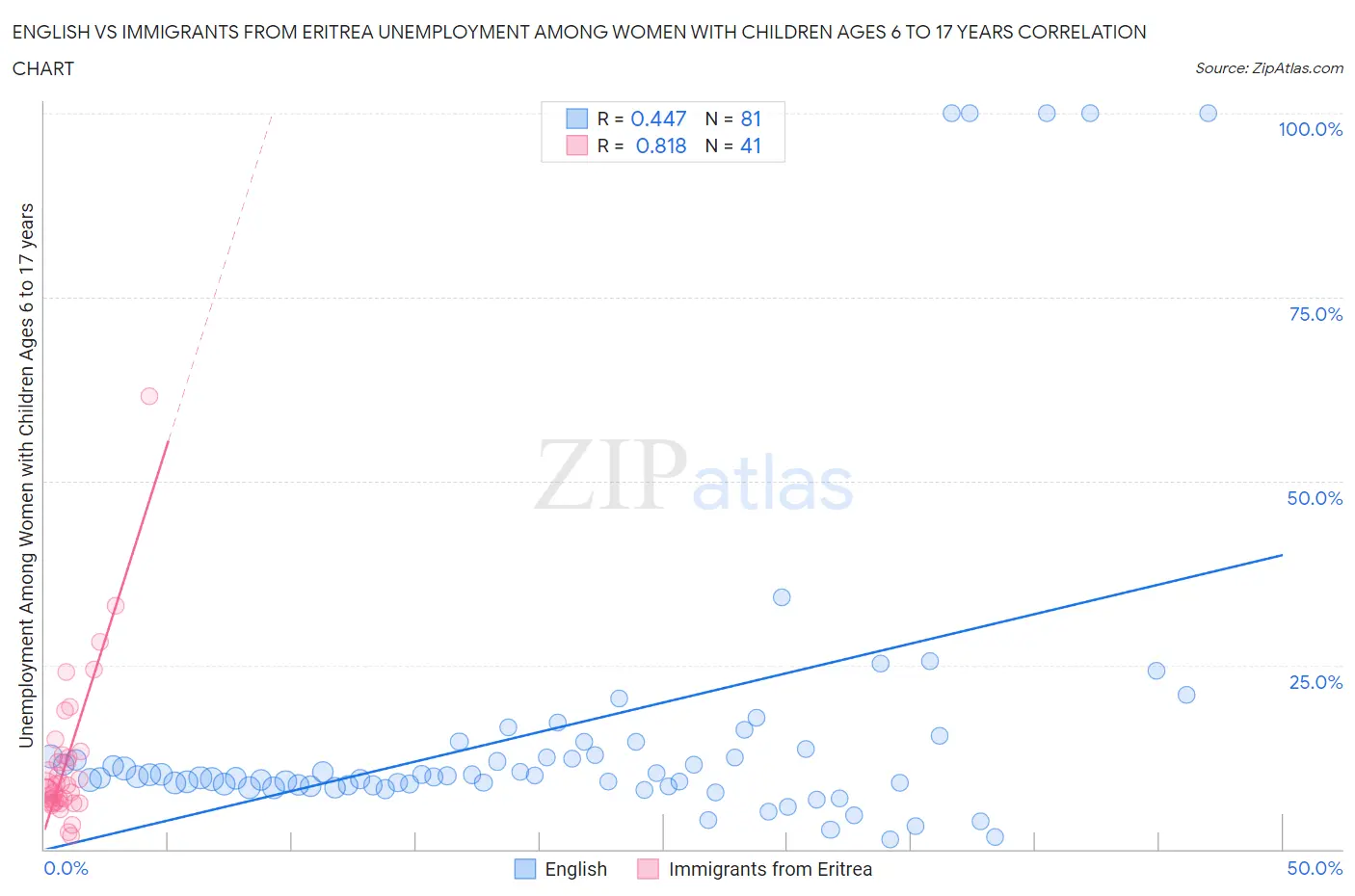 English vs Immigrants from Eritrea Unemployment Among Women with Children Ages 6 to 17 years