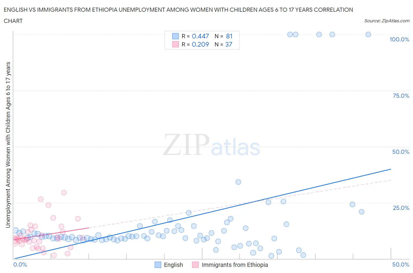 English vs Immigrants from Ethiopia Unemployment Among Women with Children Ages 6 to 17 years