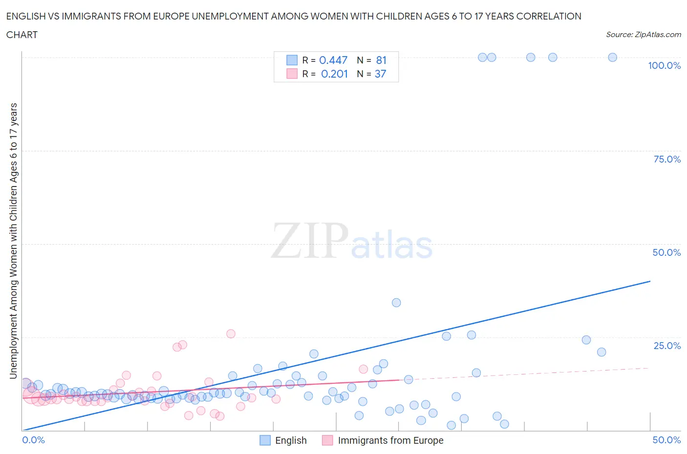 English vs Immigrants from Europe Unemployment Among Women with Children Ages 6 to 17 years