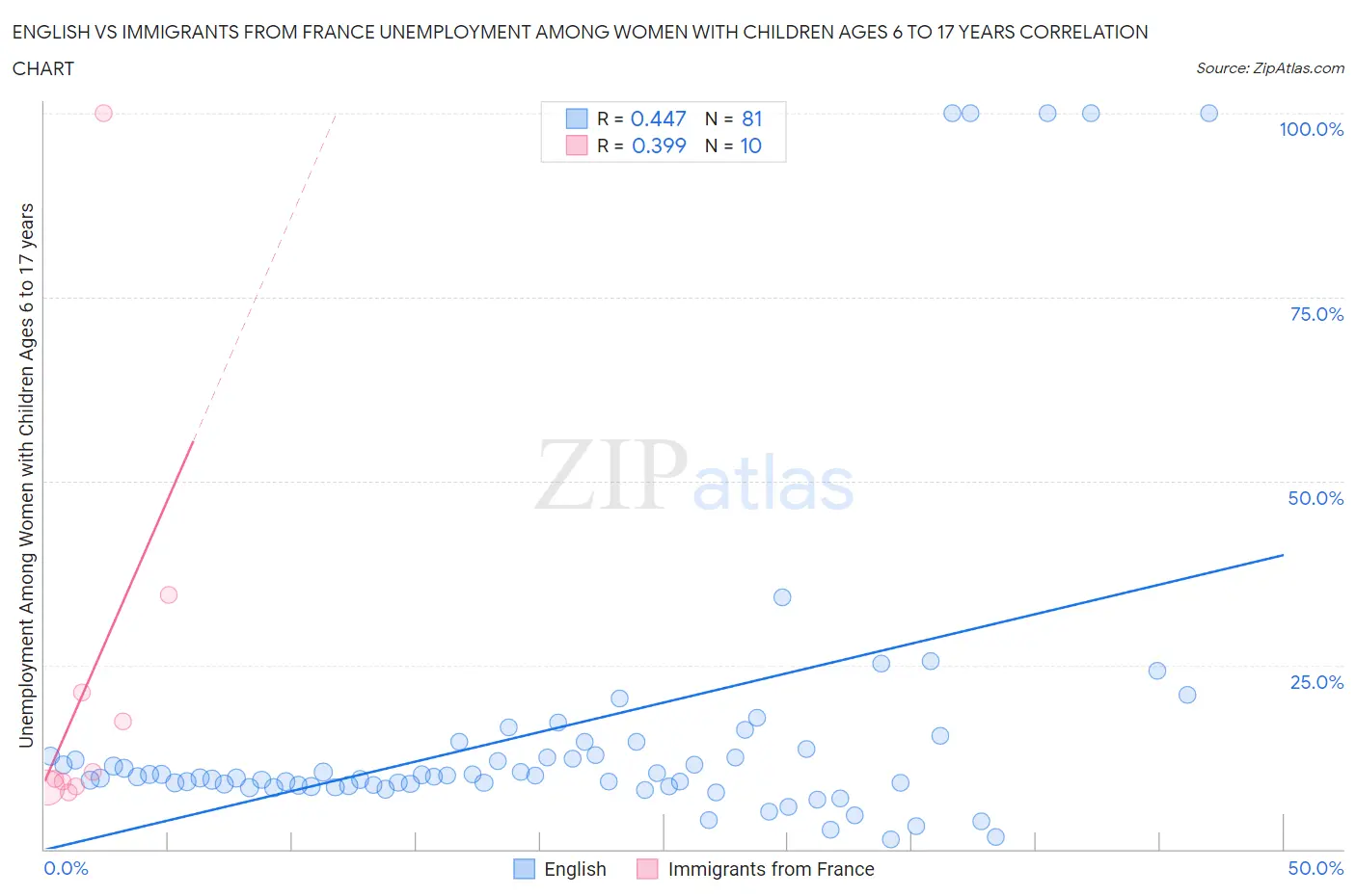 English vs Immigrants from France Unemployment Among Women with Children Ages 6 to 17 years