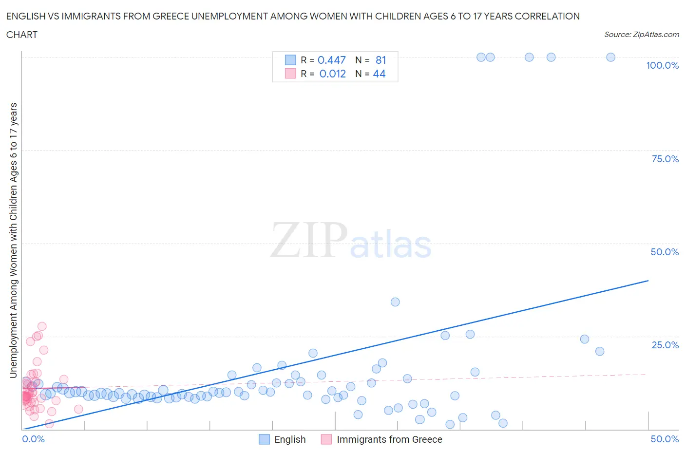 English vs Immigrants from Greece Unemployment Among Women with Children Ages 6 to 17 years