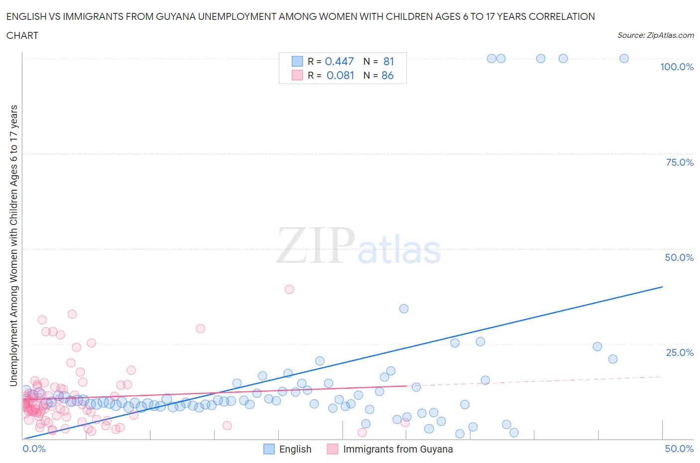 English vs Immigrants from Guyana Unemployment Among Women with Children Ages 6 to 17 years