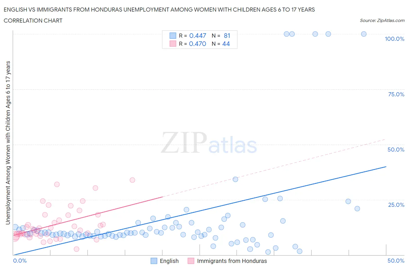 English vs Immigrants from Honduras Unemployment Among Women with Children Ages 6 to 17 years