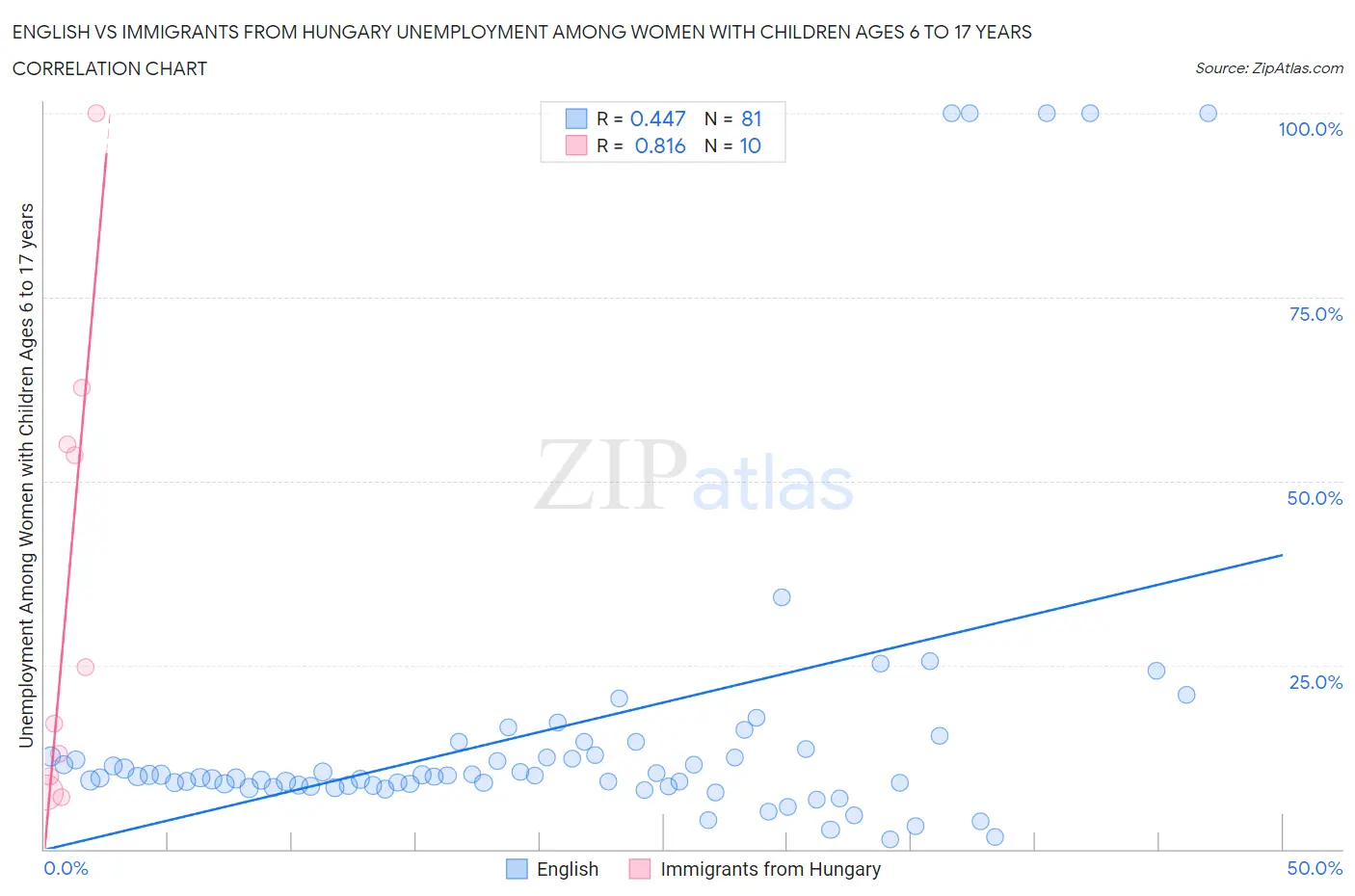 English vs Immigrants from Hungary Unemployment Among Women with Children Ages 6 to 17 years