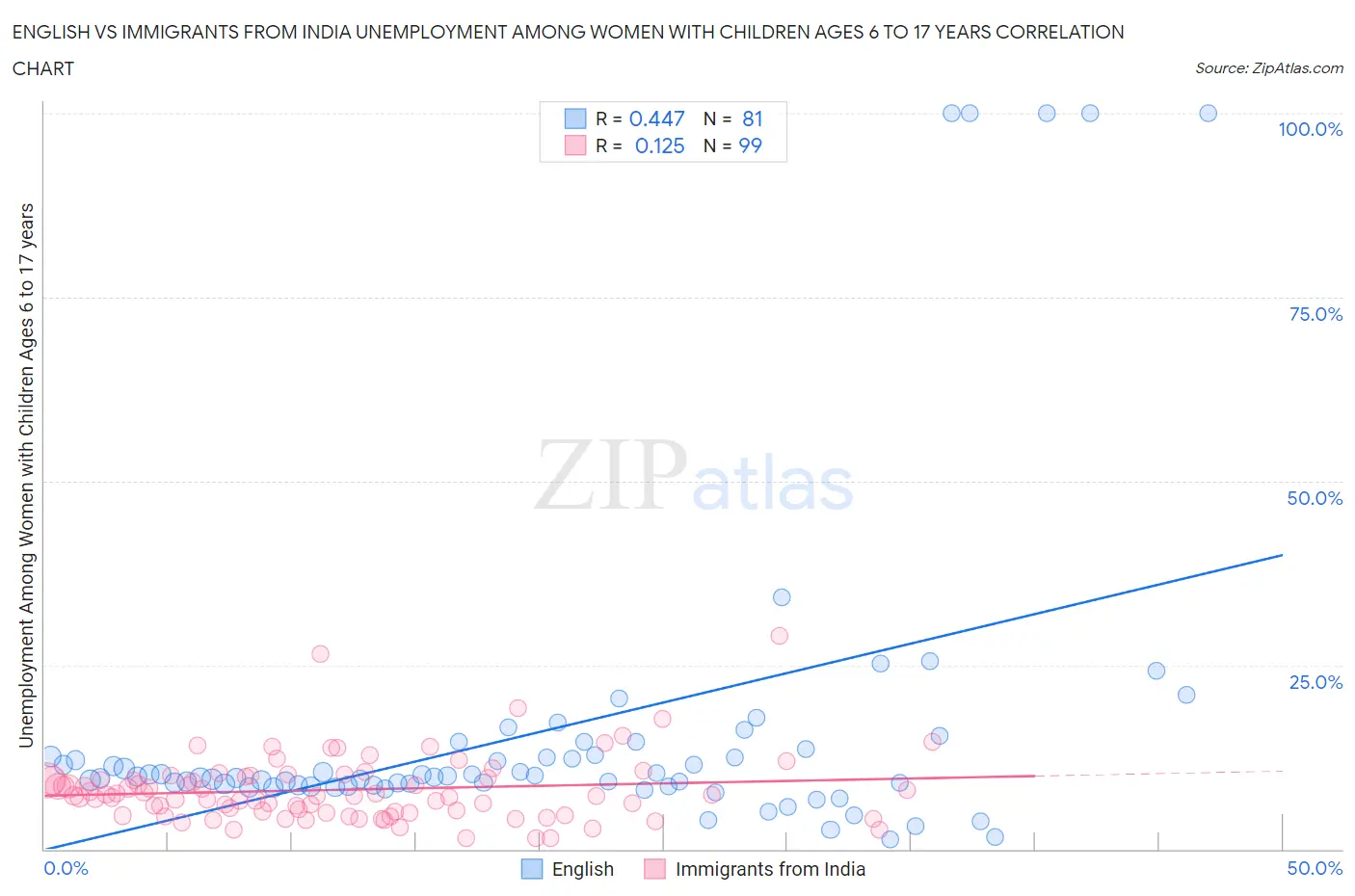 English vs Immigrants from India Unemployment Among Women with Children Ages 6 to 17 years