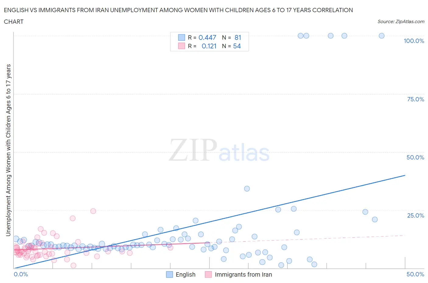 English vs Immigrants from Iran Unemployment Among Women with Children Ages 6 to 17 years