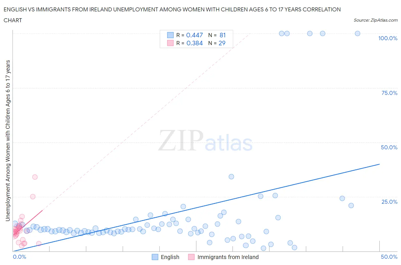 English vs Immigrants from Ireland Unemployment Among Women with Children Ages 6 to 17 years