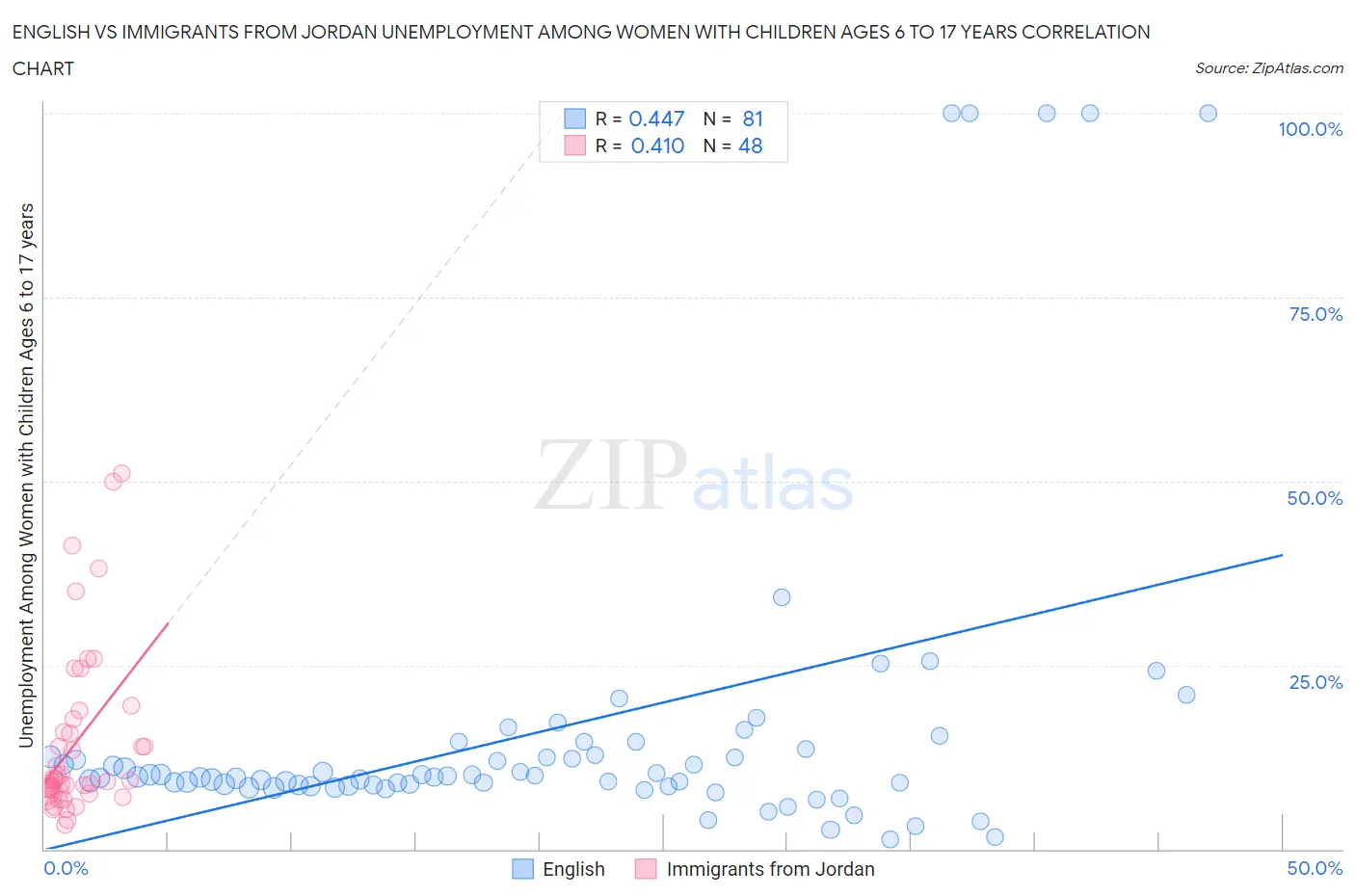 English vs Immigrants from Jordan Unemployment Among Women with Children Ages 6 to 17 years