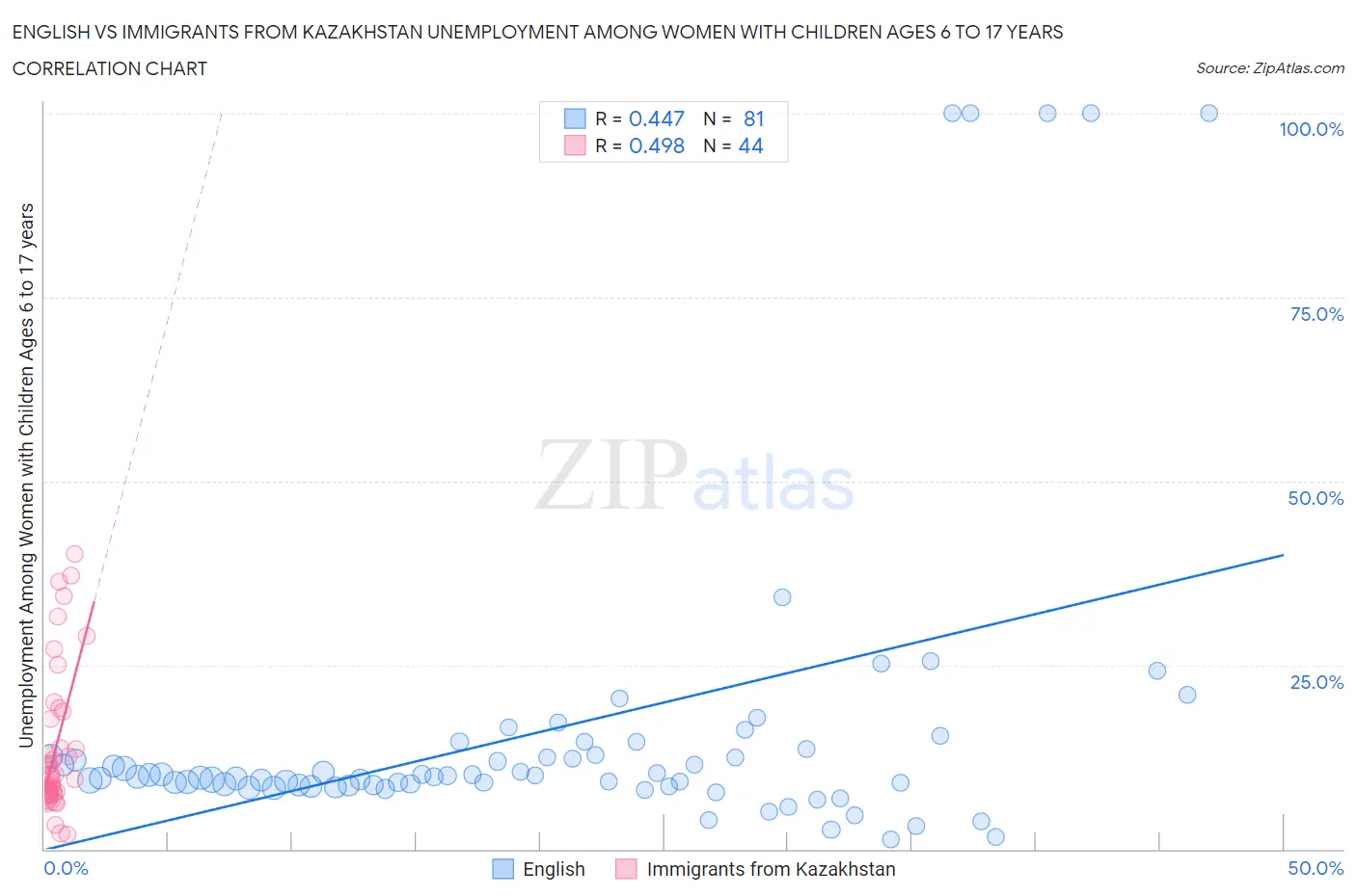 English vs Immigrants from Kazakhstan Unemployment Among Women with Children Ages 6 to 17 years