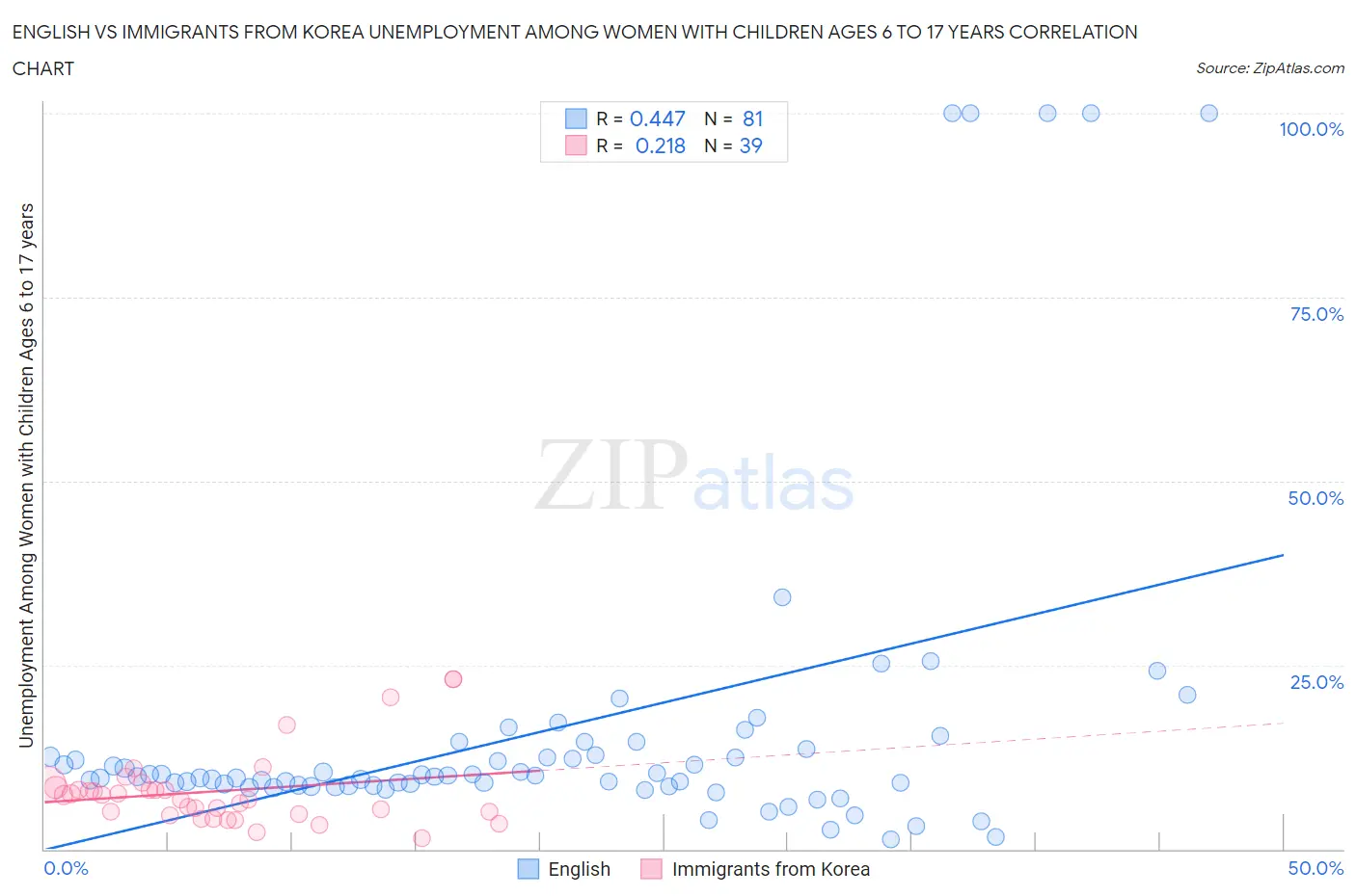 English vs Immigrants from Korea Unemployment Among Women with Children Ages 6 to 17 years