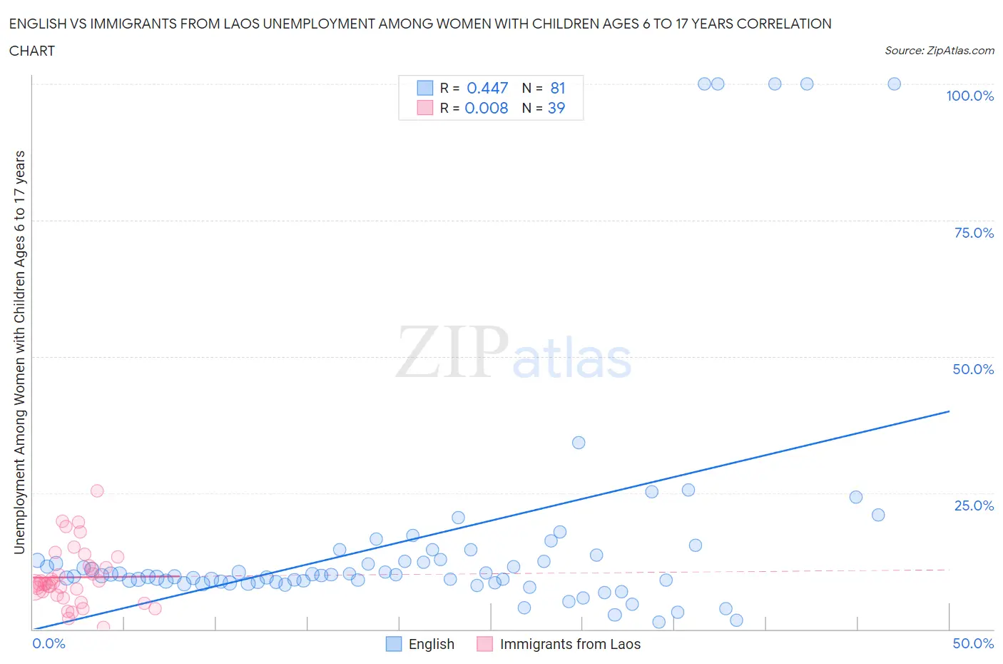 English vs Immigrants from Laos Unemployment Among Women with Children Ages 6 to 17 years