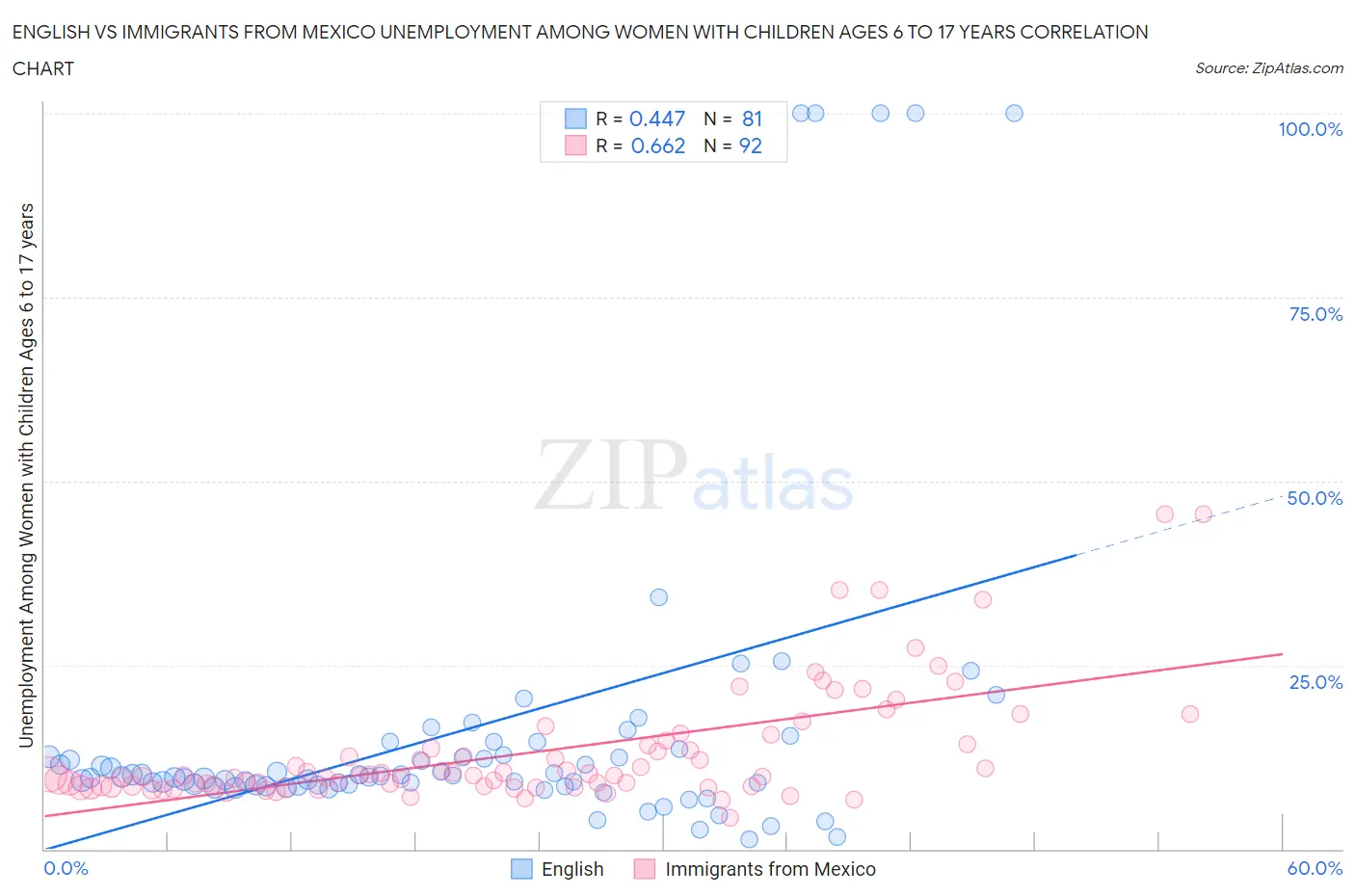 English vs Immigrants from Mexico Unemployment Among Women with Children Ages 6 to 17 years