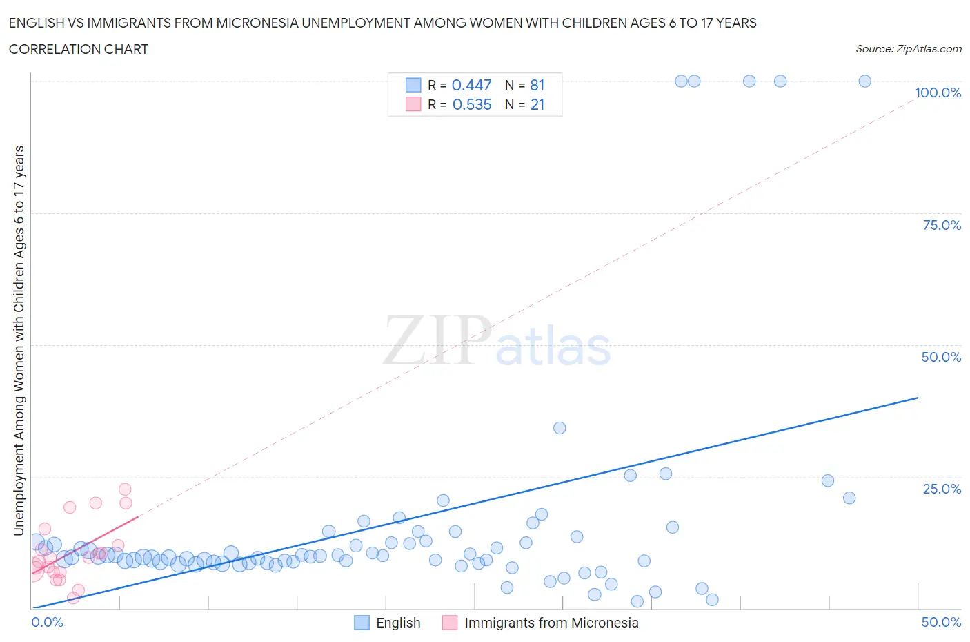 English vs Immigrants from Micronesia Unemployment Among Women with Children Ages 6 to 17 years