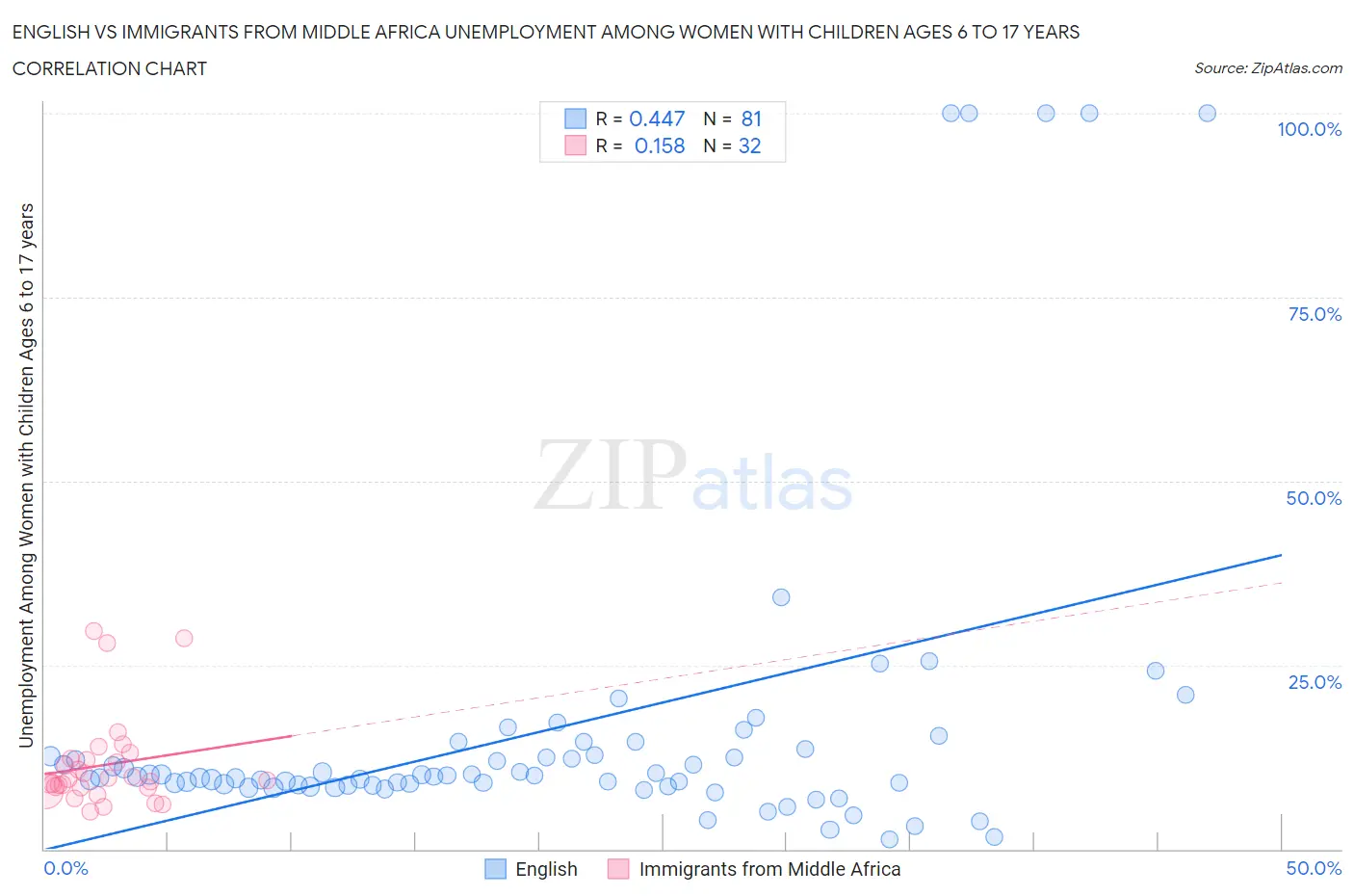 English vs Immigrants from Middle Africa Unemployment Among Women with Children Ages 6 to 17 years