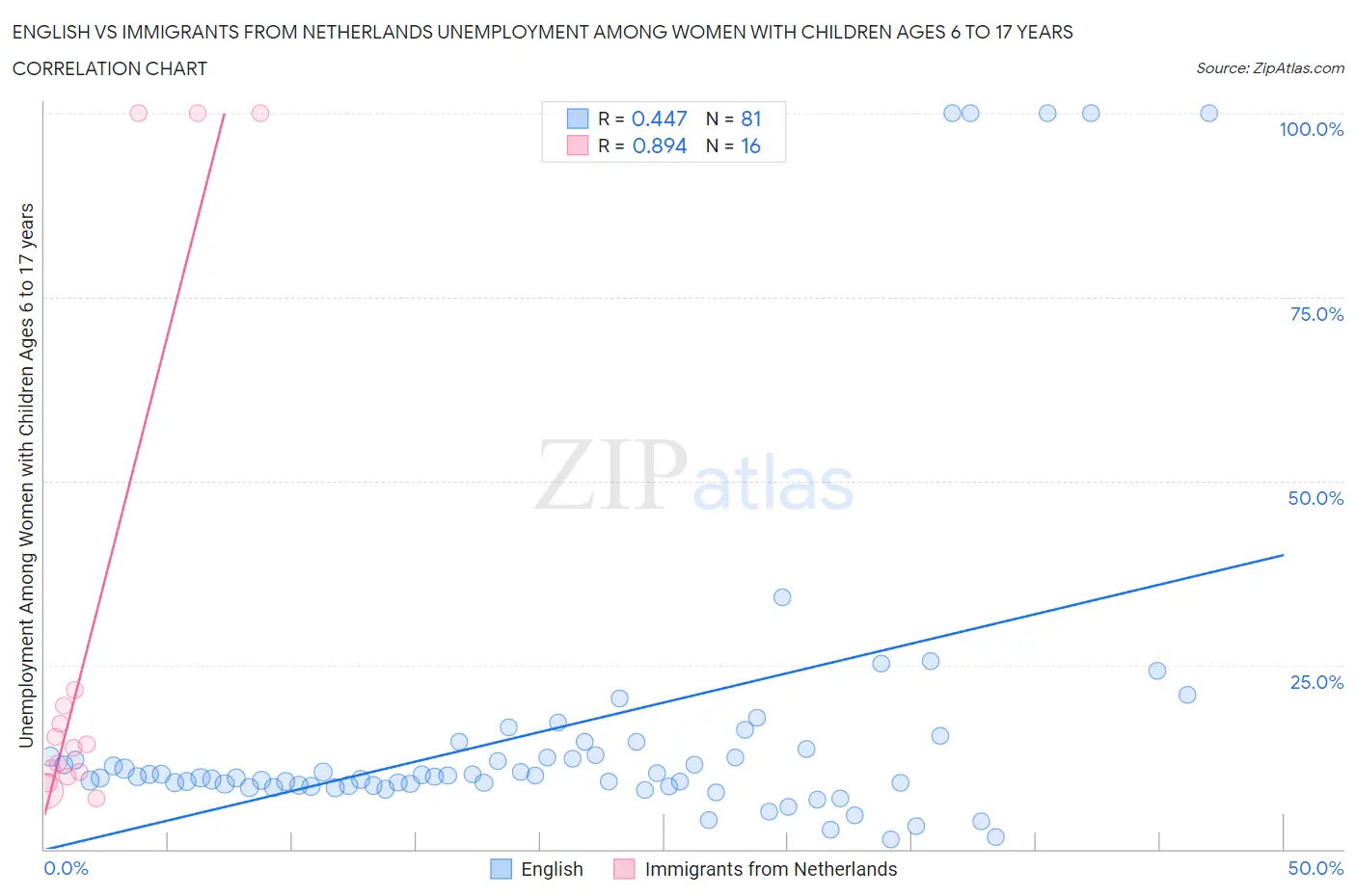 English vs Immigrants from Netherlands Unemployment Among Women with Children Ages 6 to 17 years