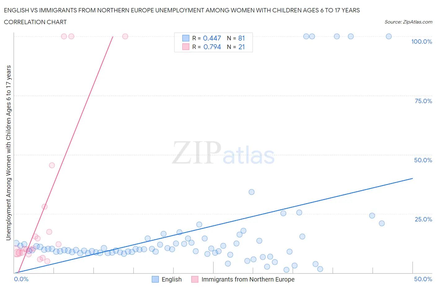English vs Immigrants from Northern Europe Unemployment Among Women with Children Ages 6 to 17 years