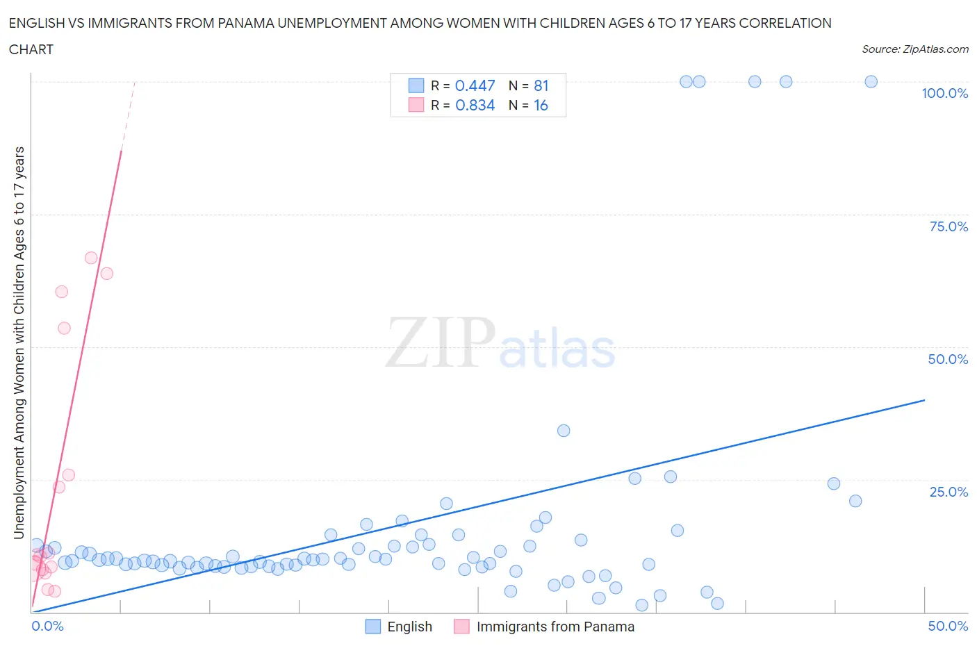 English vs Immigrants from Panama Unemployment Among Women with Children Ages 6 to 17 years