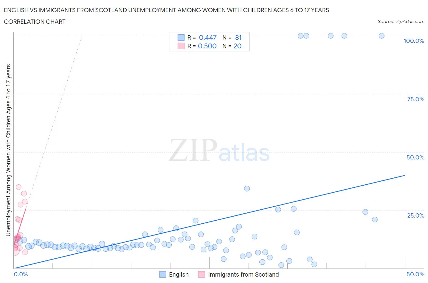 English vs Immigrants from Scotland Unemployment Among Women with Children Ages 6 to 17 years