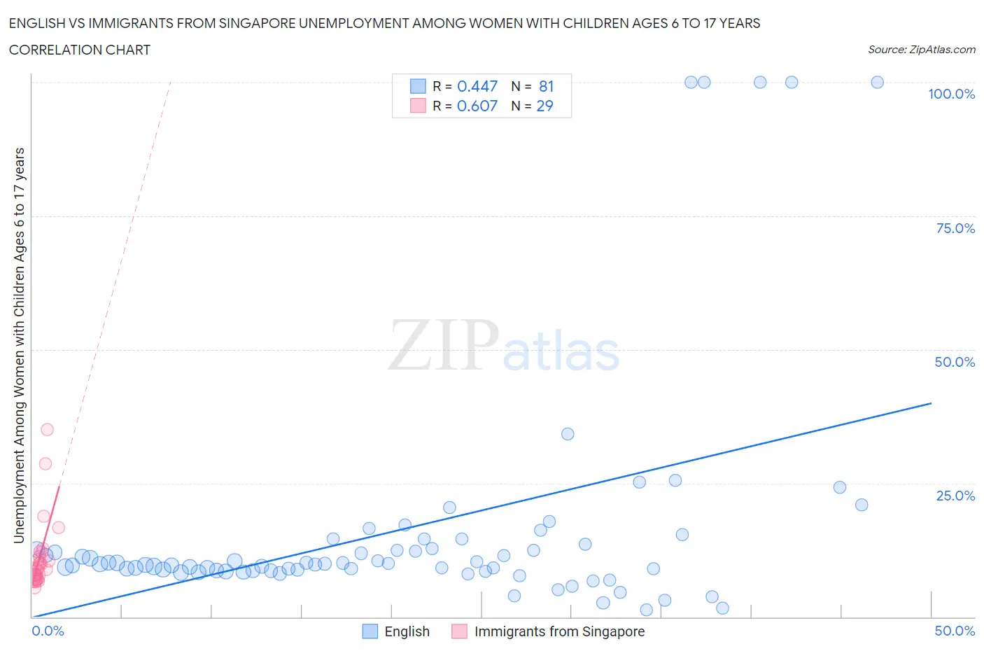 English vs Immigrants from Singapore Unemployment Among Women with Children Ages 6 to 17 years