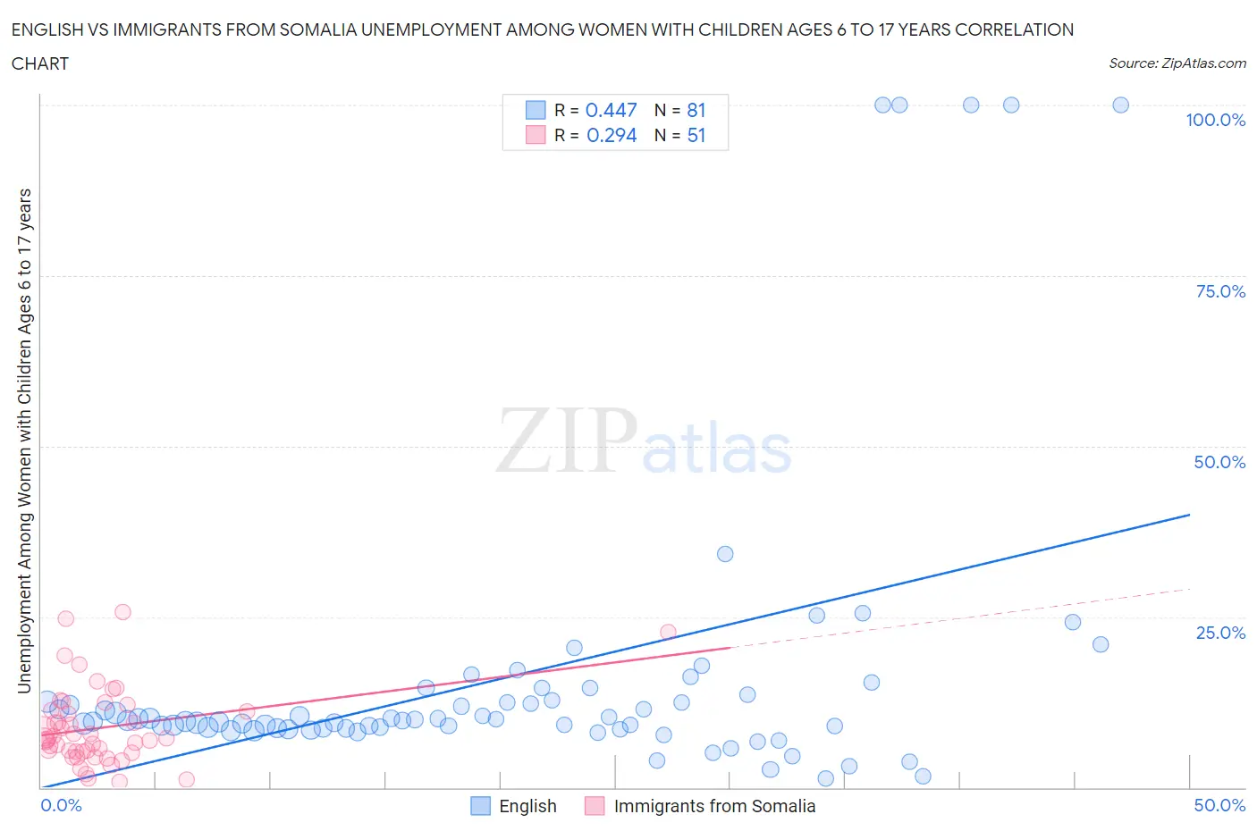 English vs Immigrants from Somalia Unemployment Among Women with Children Ages 6 to 17 years