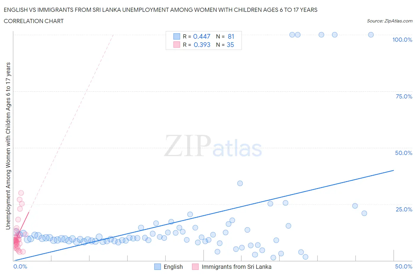 English vs Immigrants from Sri Lanka Unemployment Among Women with Children Ages 6 to 17 years