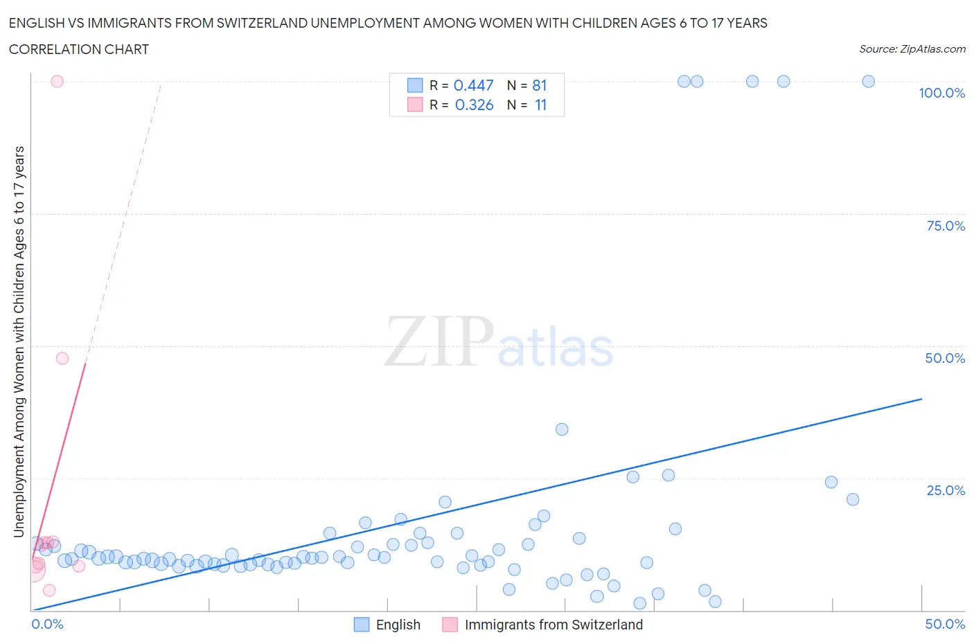 English vs Immigrants from Switzerland Unemployment Among Women with Children Ages 6 to 17 years