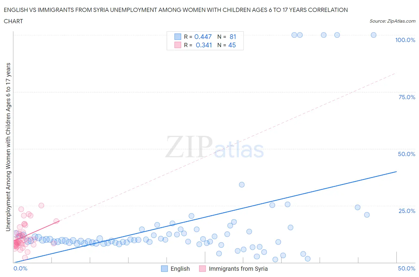 English vs Immigrants from Syria Unemployment Among Women with Children Ages 6 to 17 years