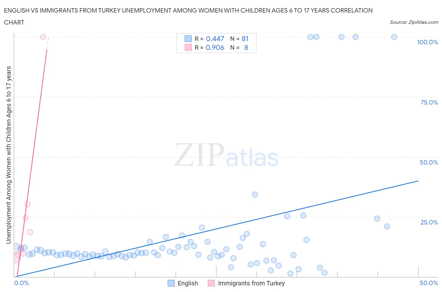 English vs Immigrants from Turkey Unemployment Among Women with Children Ages 6 to 17 years