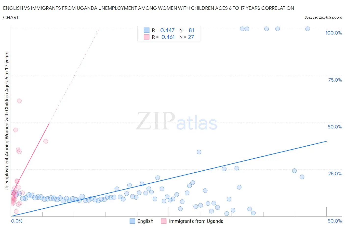 English vs Immigrants from Uganda Unemployment Among Women with Children Ages 6 to 17 years