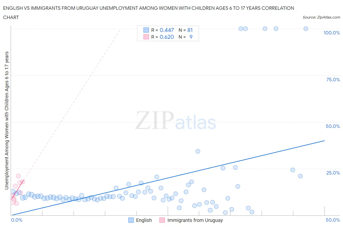 English vs Immigrants from Uruguay Unemployment Among Women with Children Ages 6 to 17 years