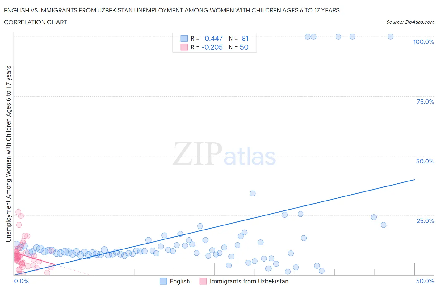 English vs Immigrants from Uzbekistan Unemployment Among Women with Children Ages 6 to 17 years