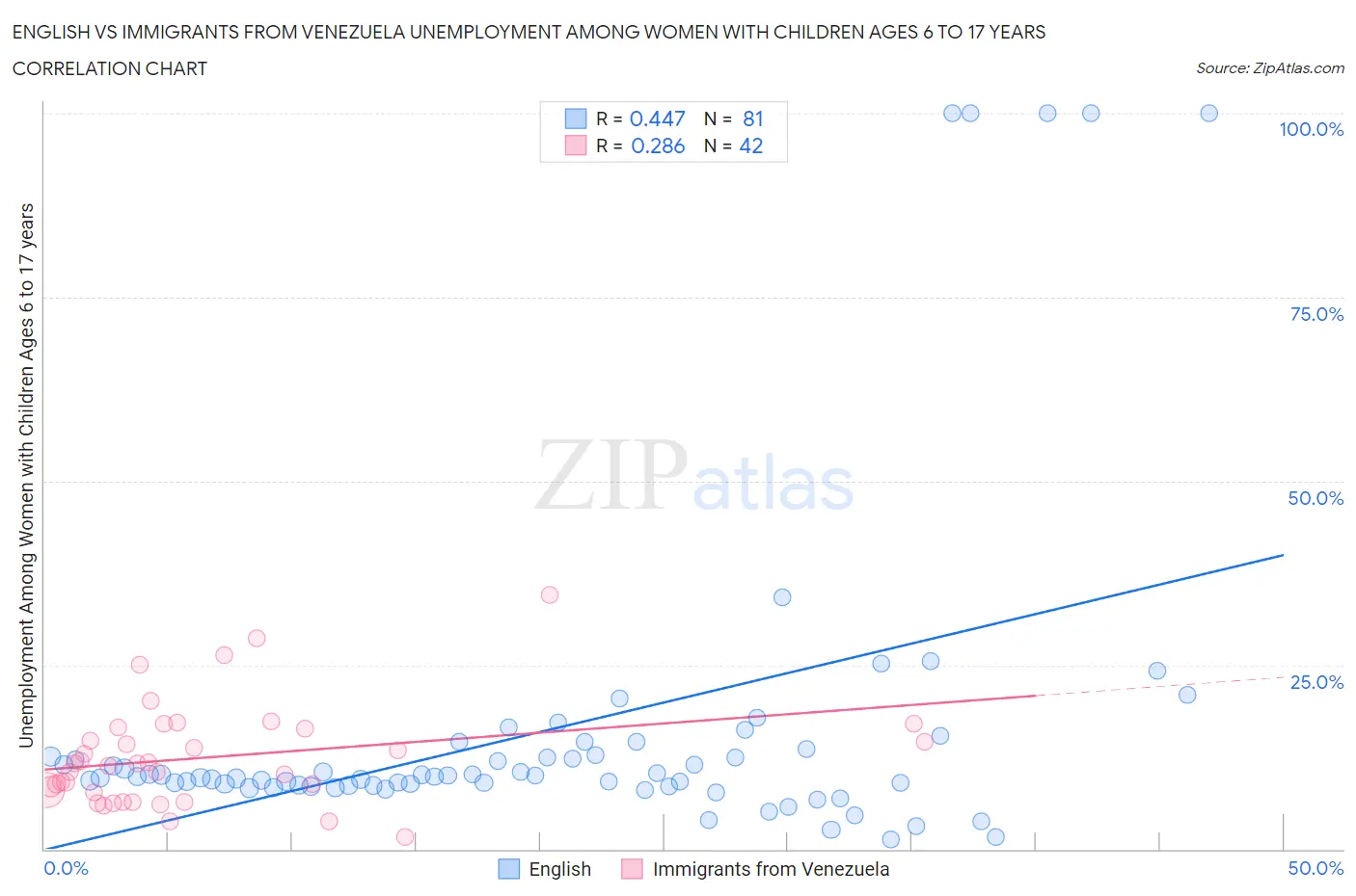 English vs Immigrants from Venezuela Unemployment Among Women with Children Ages 6 to 17 years