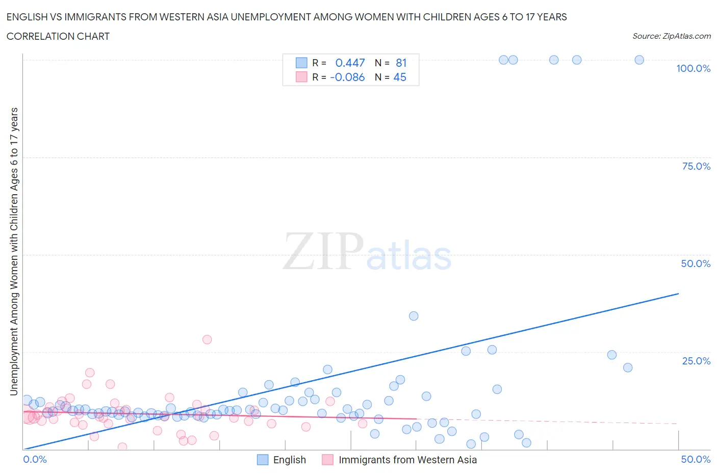 English vs Immigrants from Western Asia Unemployment Among Women with Children Ages 6 to 17 years