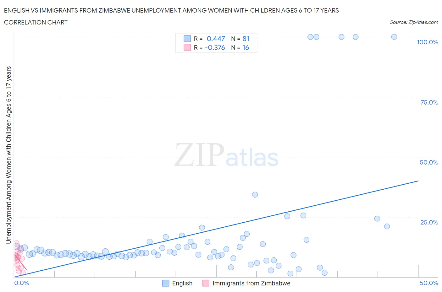 English vs Immigrants from Zimbabwe Unemployment Among Women with Children Ages 6 to 17 years