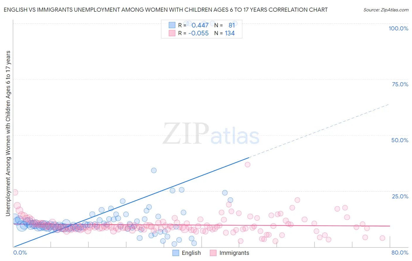 English vs Immigrants Unemployment Among Women with Children Ages 6 to 17 years