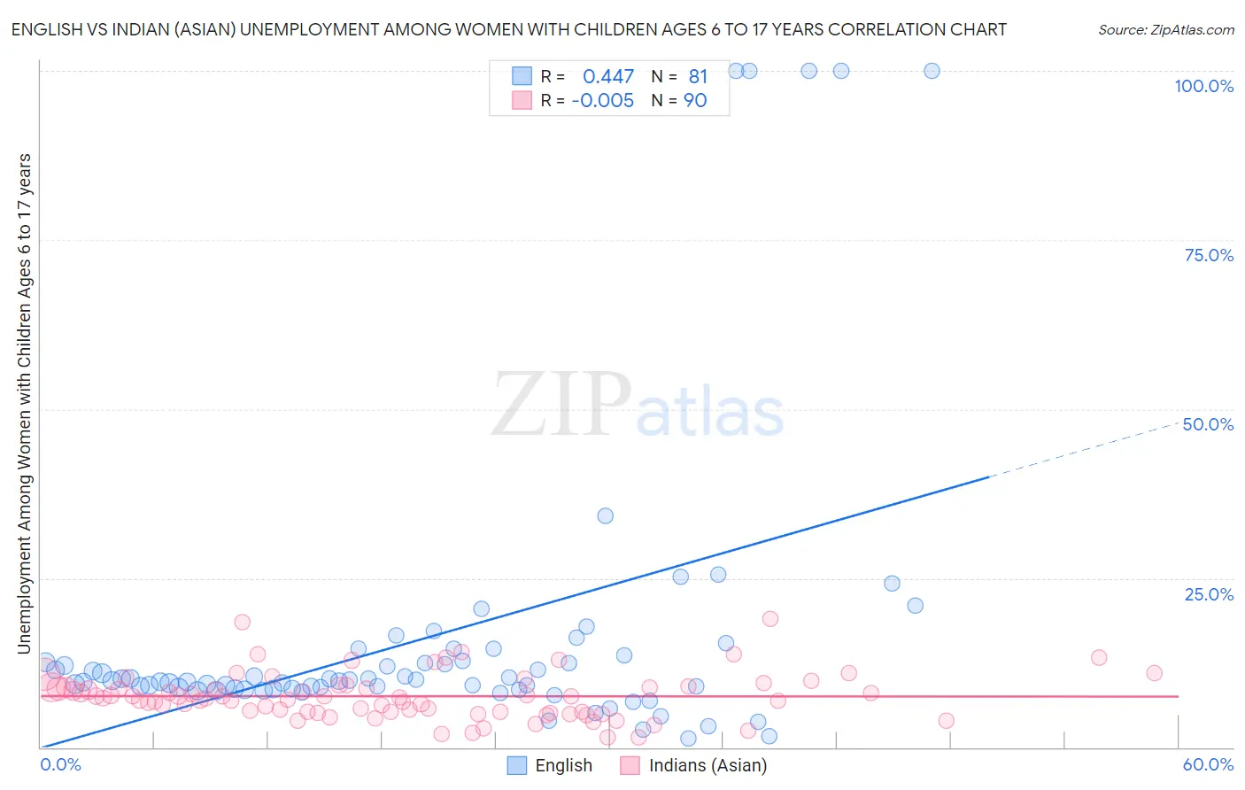English vs Indian (Asian) Unemployment Among Women with Children Ages 6 to 17 years