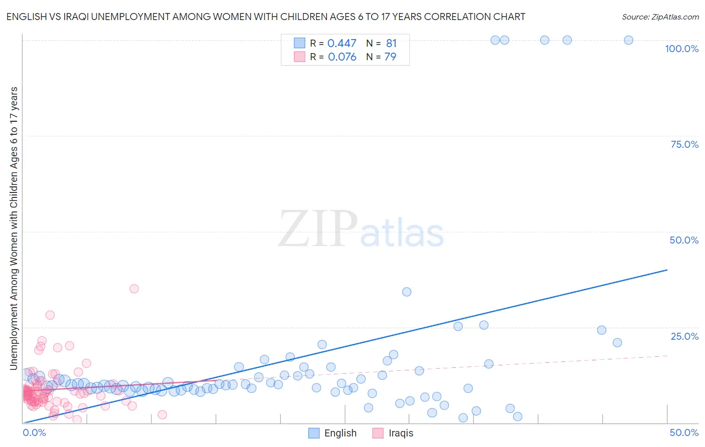 English vs Iraqi Unemployment Among Women with Children Ages 6 to 17 years