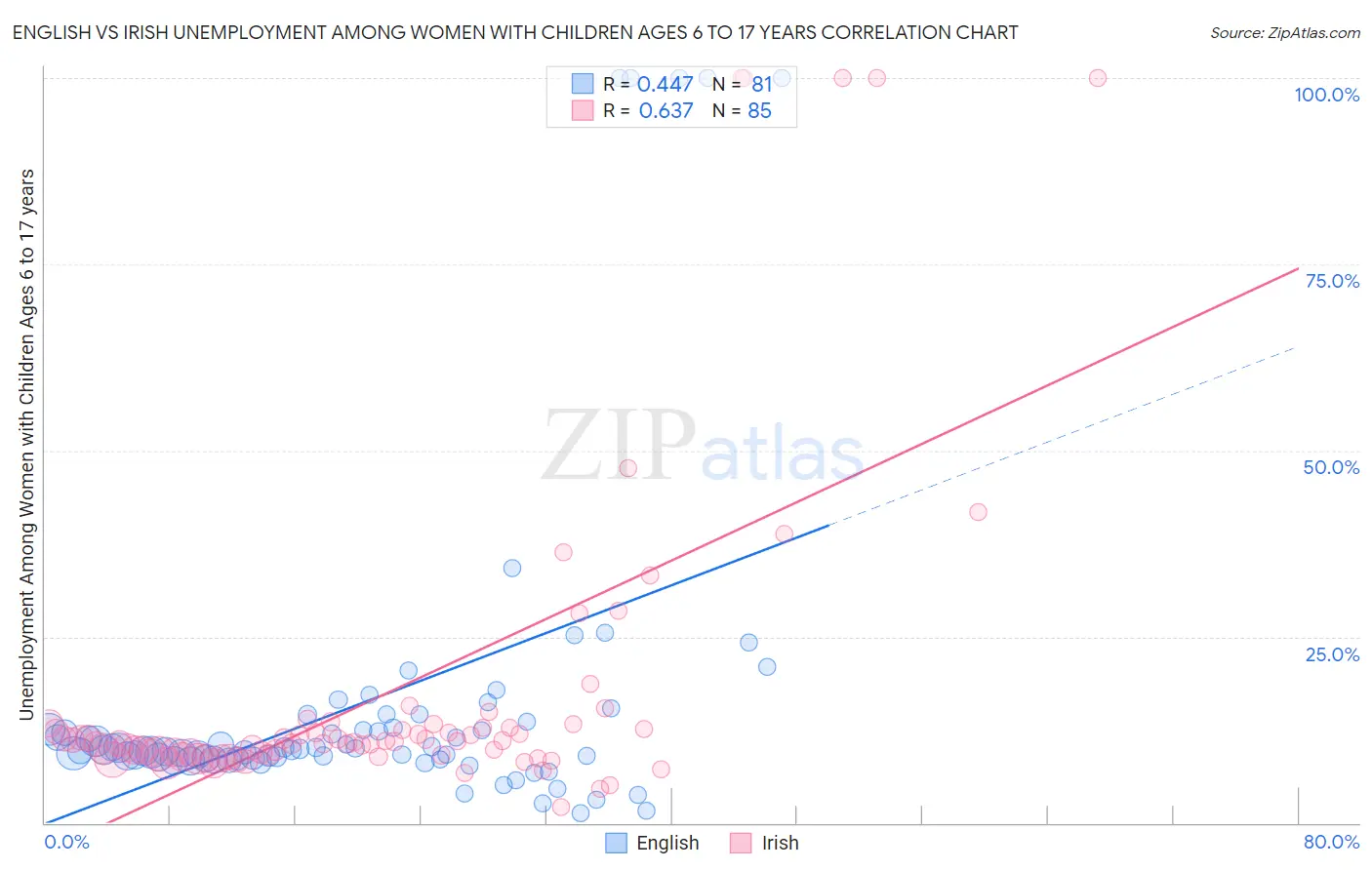 English vs Irish Unemployment Among Women with Children Ages 6 to 17 years