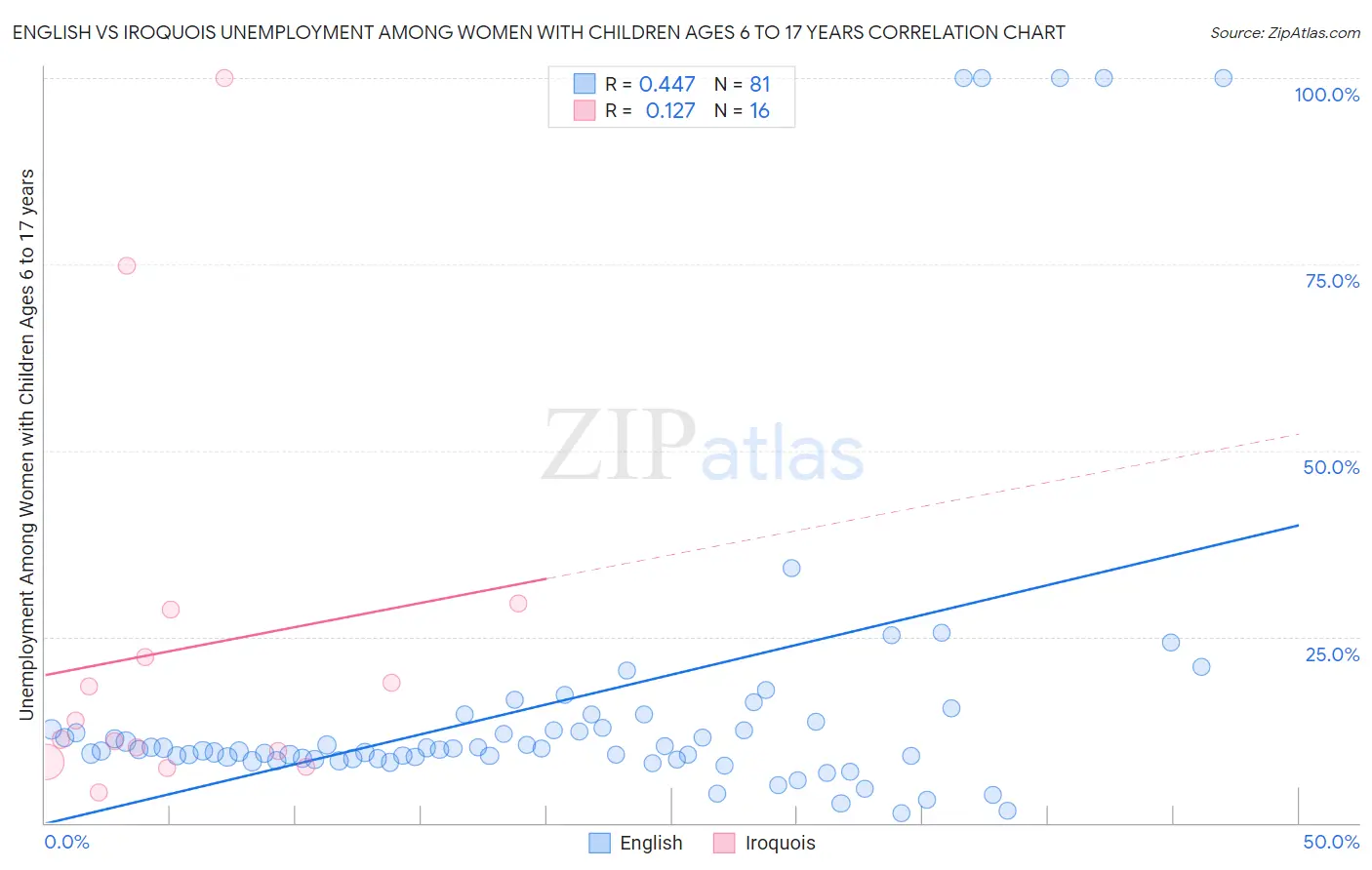 English vs Iroquois Unemployment Among Women with Children Ages 6 to 17 years